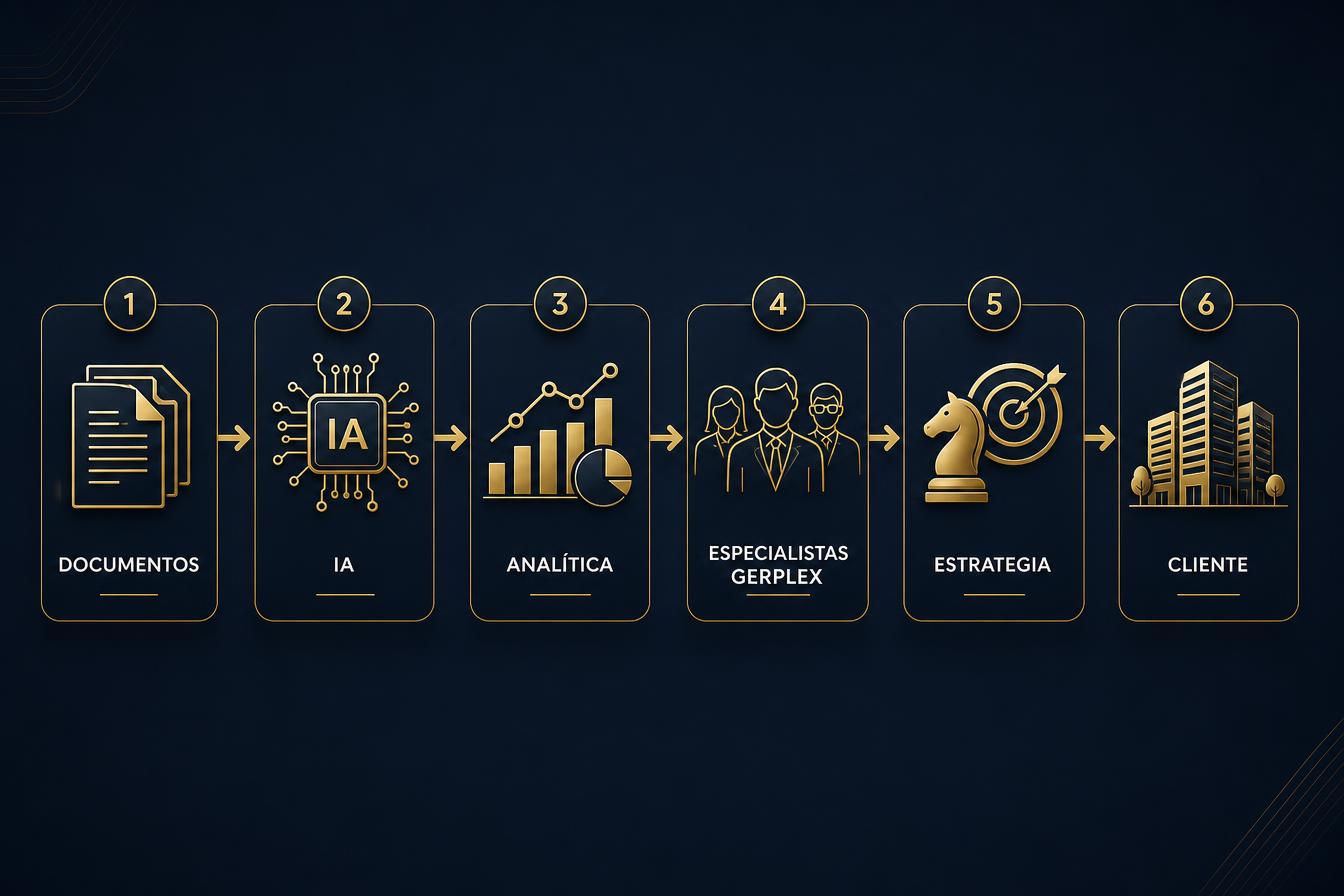 Infografía del flujo de trabajo GERPLEX: Documentos, IA, Analítica, Especialistas, Estrategia y Cliente